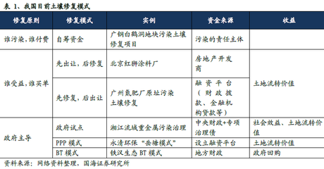 “十三五”目標下 土壤修復市場盈利模式分析